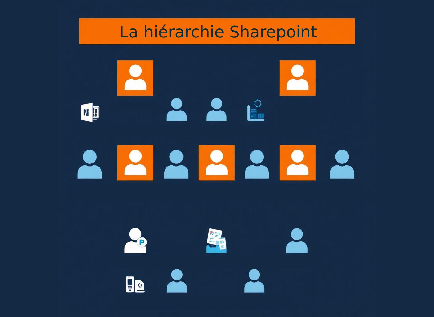 La hiérarchie SharePoint